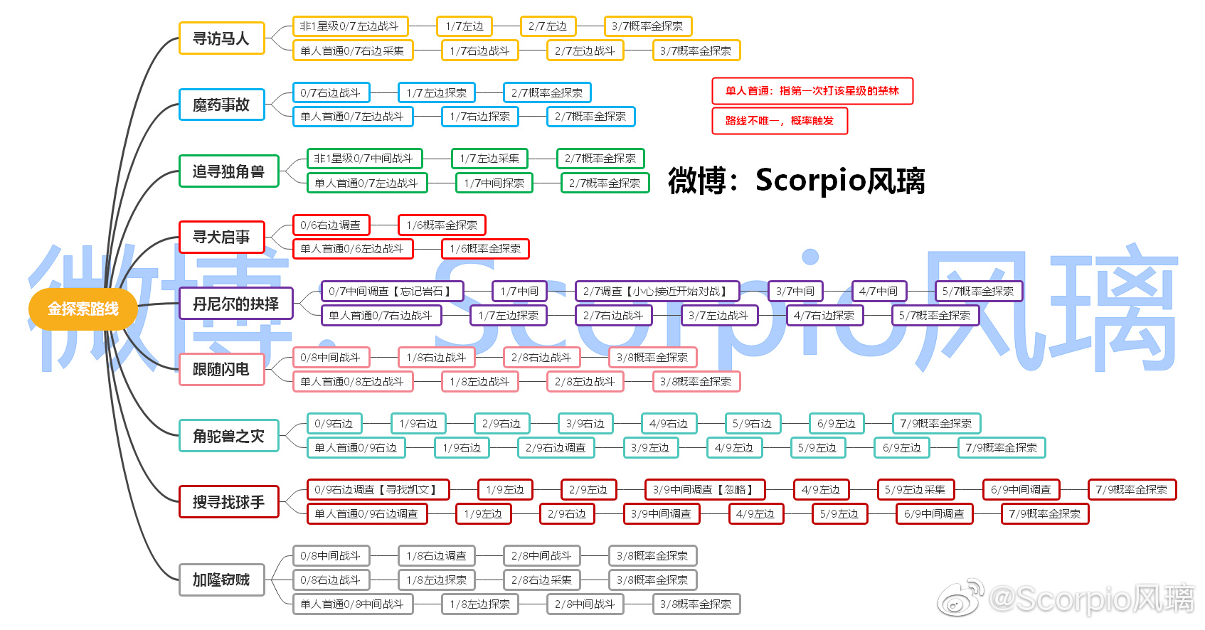 《哈利波特:魔法觉醒》金探索路线一图流攻略