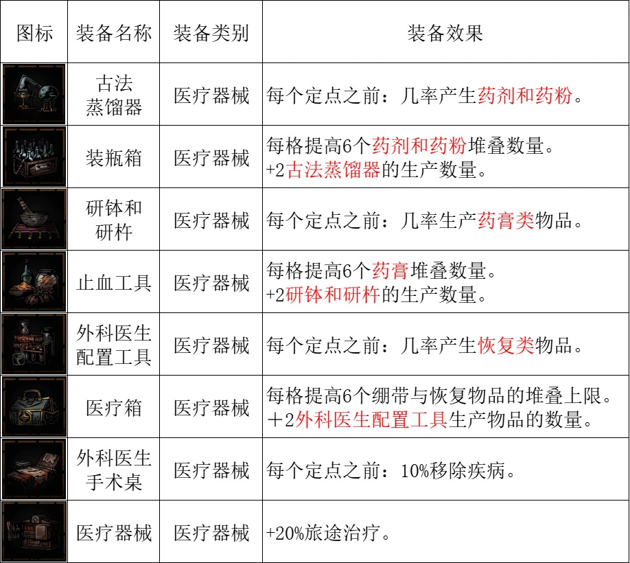 暗黑地牢2全掉落物品图鉴[暗黑地牢2掉落物品有哪些]