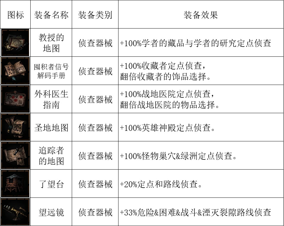 暗黑地牢2全掉落物品图鉴[暗黑地牢2掉落物品有哪些]