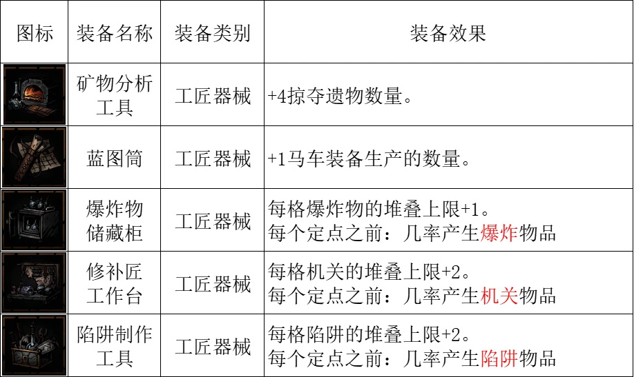 暗黑地牢2全掉落物品图鉴[暗黑地牢2掉落物品有哪些]