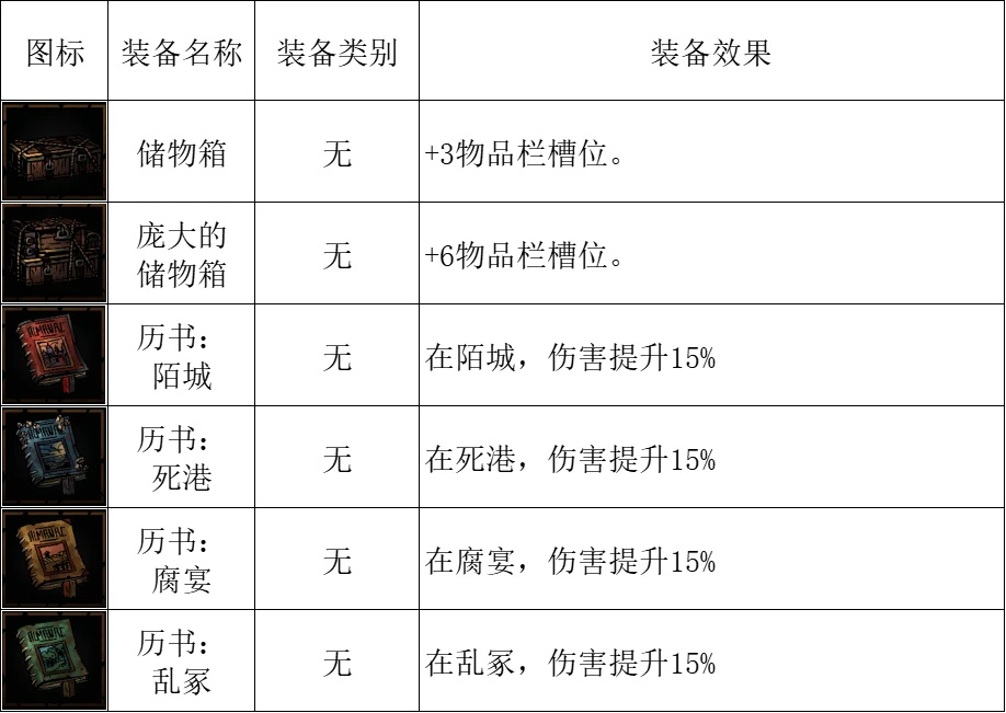 暗黑地牢2全掉落物品图鉴[暗黑地牢2掉落物品有哪些]