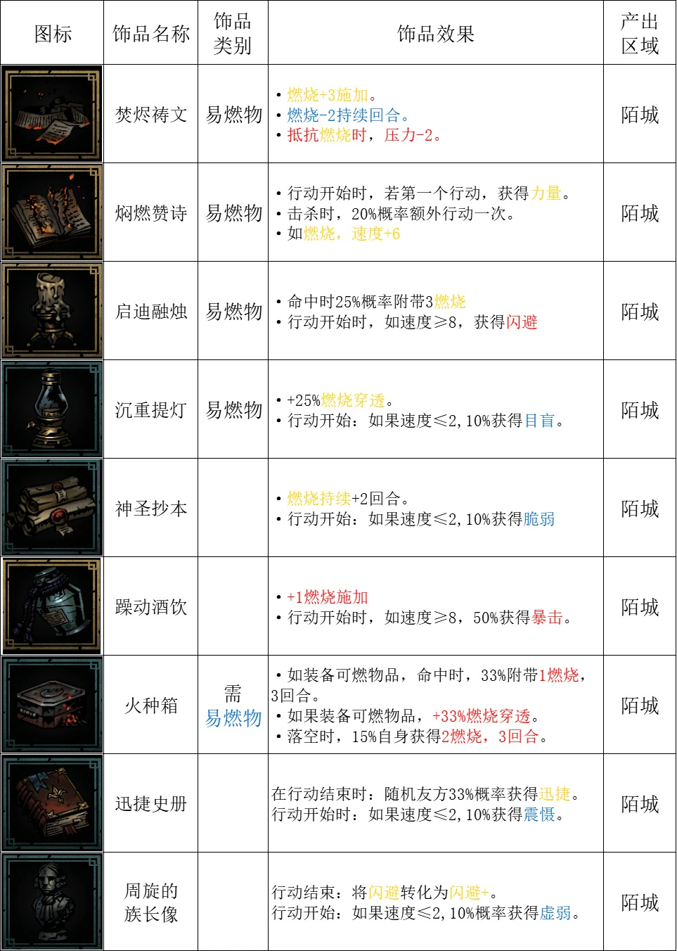 暗黑地牢2全掉落物品图鉴[暗黑地牢2掉落物品有哪些]