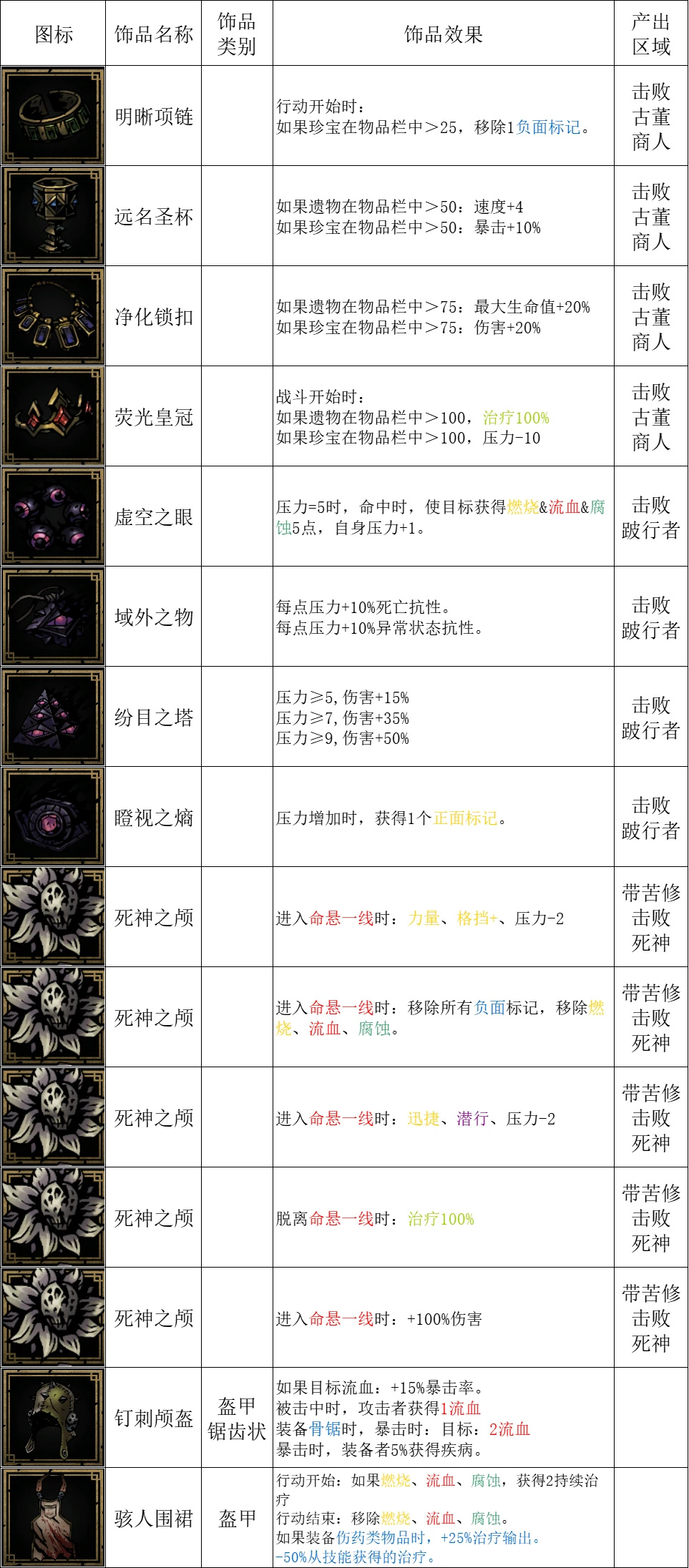 暗黑地牢2全掉落物品图鉴[暗黑地牢2掉落物品有哪些]