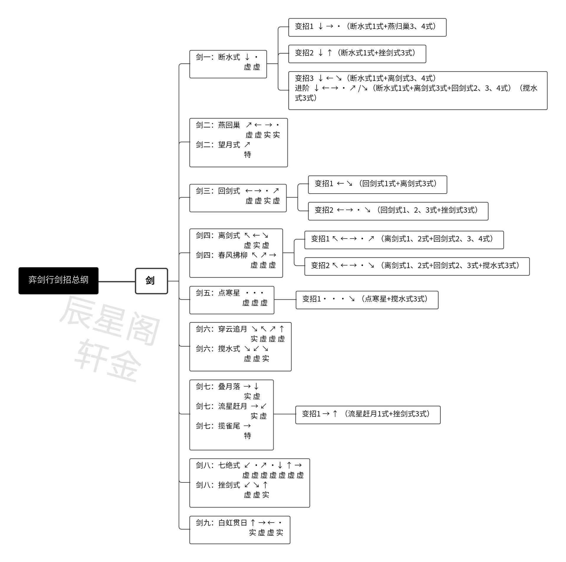 《弈剑行》【“剑”招拆招篇】㈠招式表