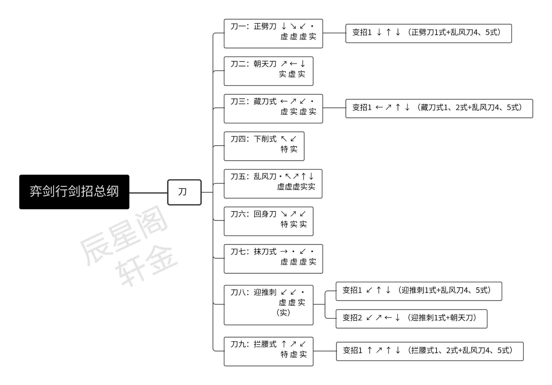 《弈剑行》【“剑”招拆招篇】㈠招式表