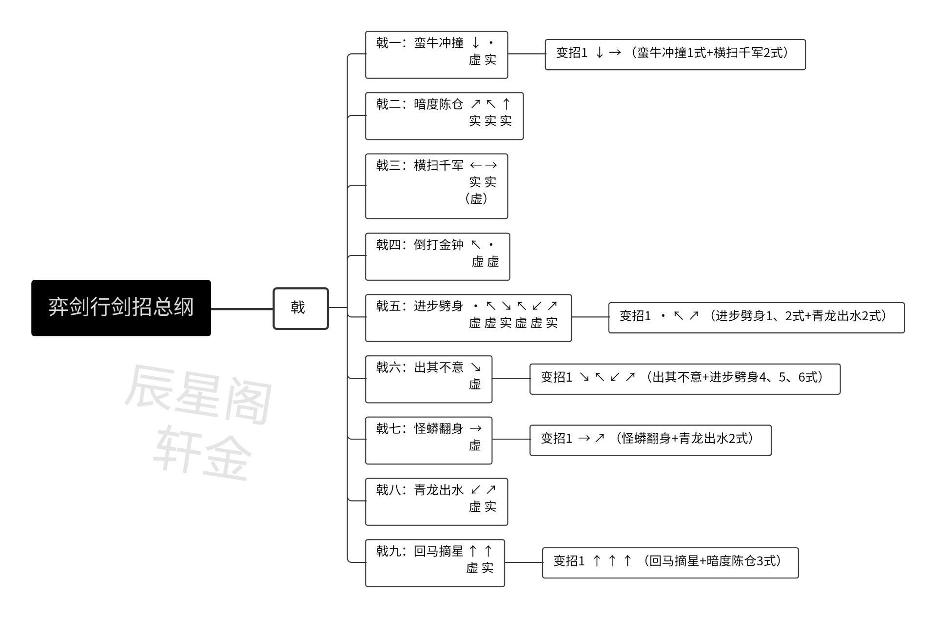 《弈剑行》【“剑”招拆招篇】㈠招式表