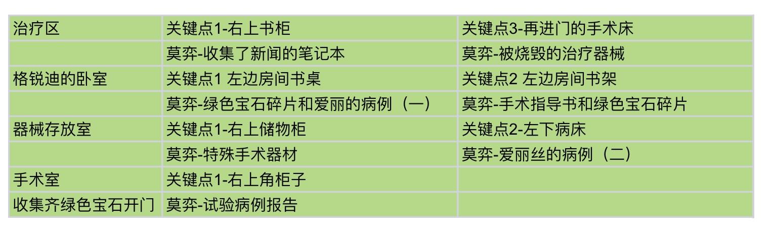 《未定事件簿》洋馆各男主道具线索获得表