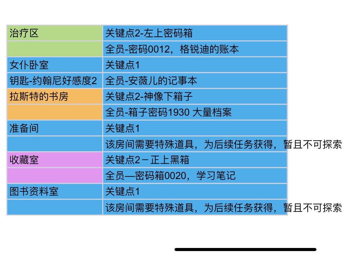 《未定事件簿》洋馆各男主道具线索获得表