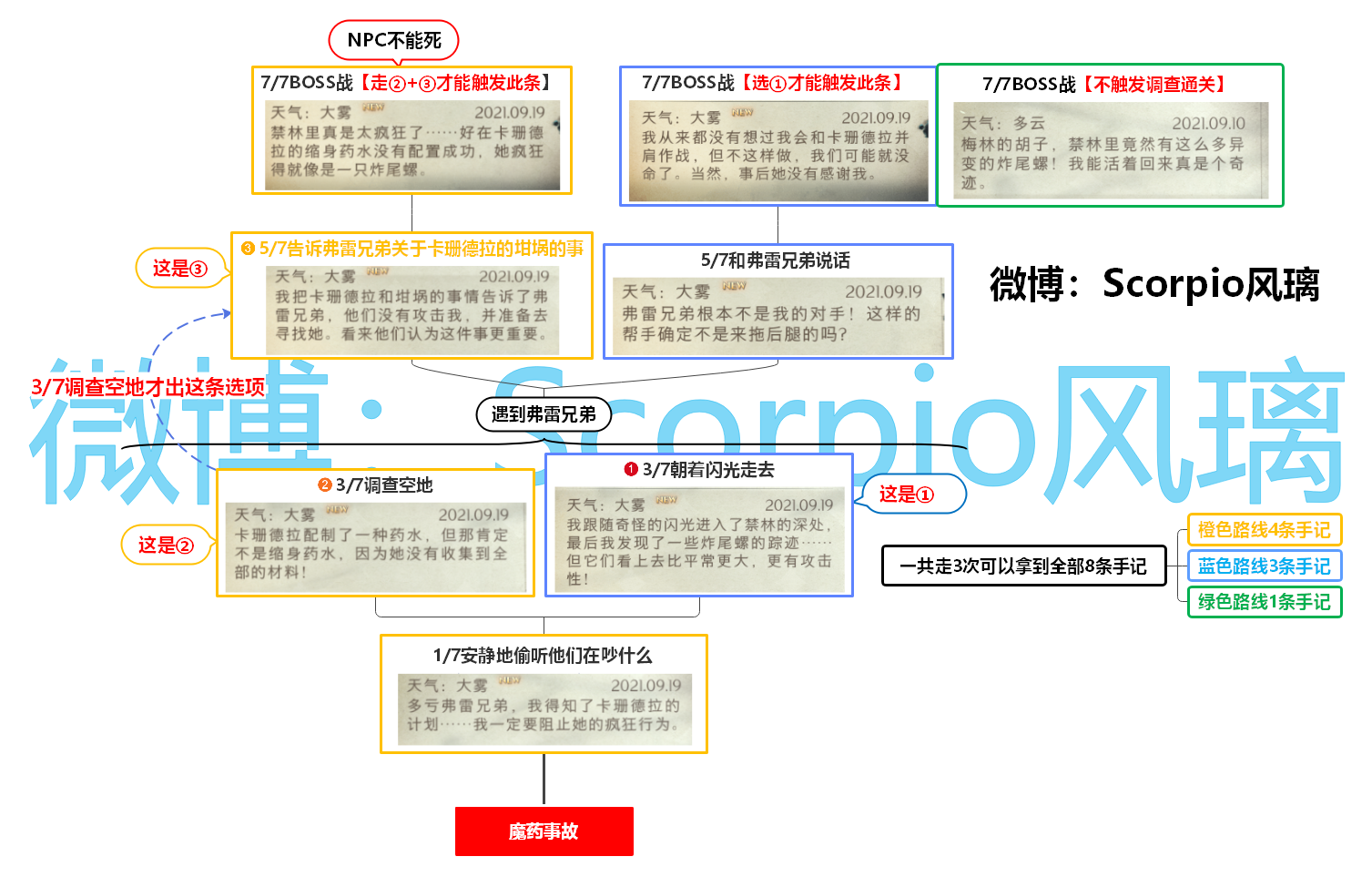 《哈利波特:魔法觉醒》禁林手记一图流攻略