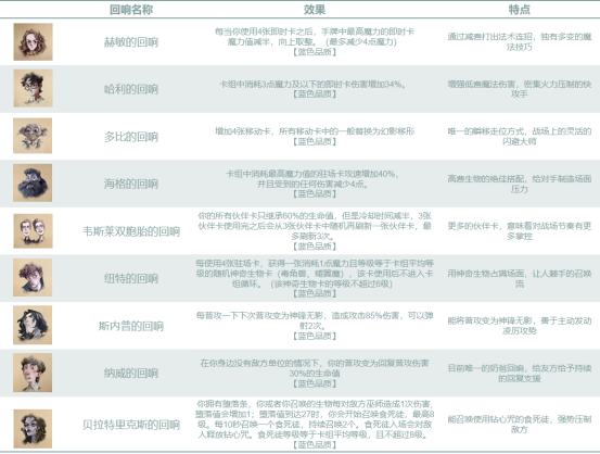 《哈利波特:魔法觉醒》选择代表你战斗风格的回响吧丨《哈利波特：魔法觉醒》回响系统解析