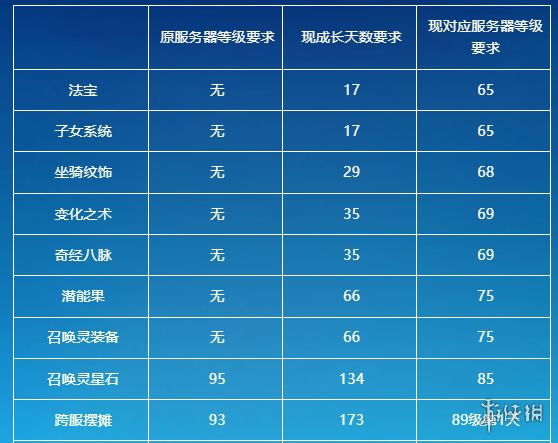 梦幻西游手游时空计划是什么[时空计划介绍]