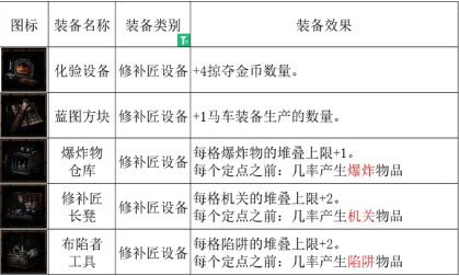 暗黑地牢2生产概率要怎么提升[暗黑地牢2生产概率提升的方法]