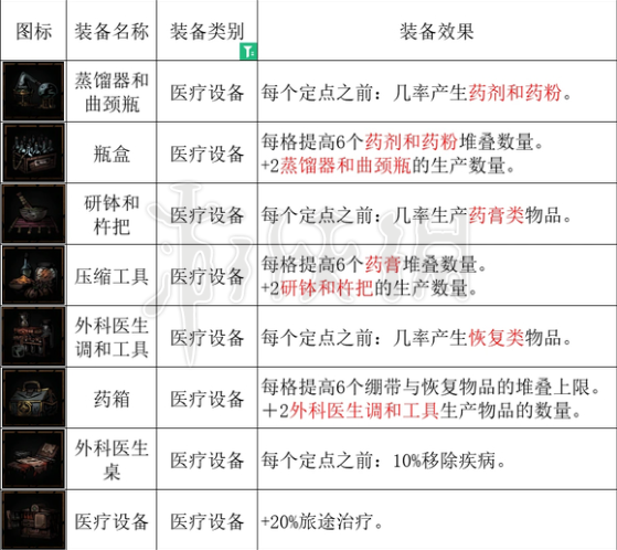 暗黑地牢2治疗量要怎么提升[暗黑地牢2治疗量提升的方法]