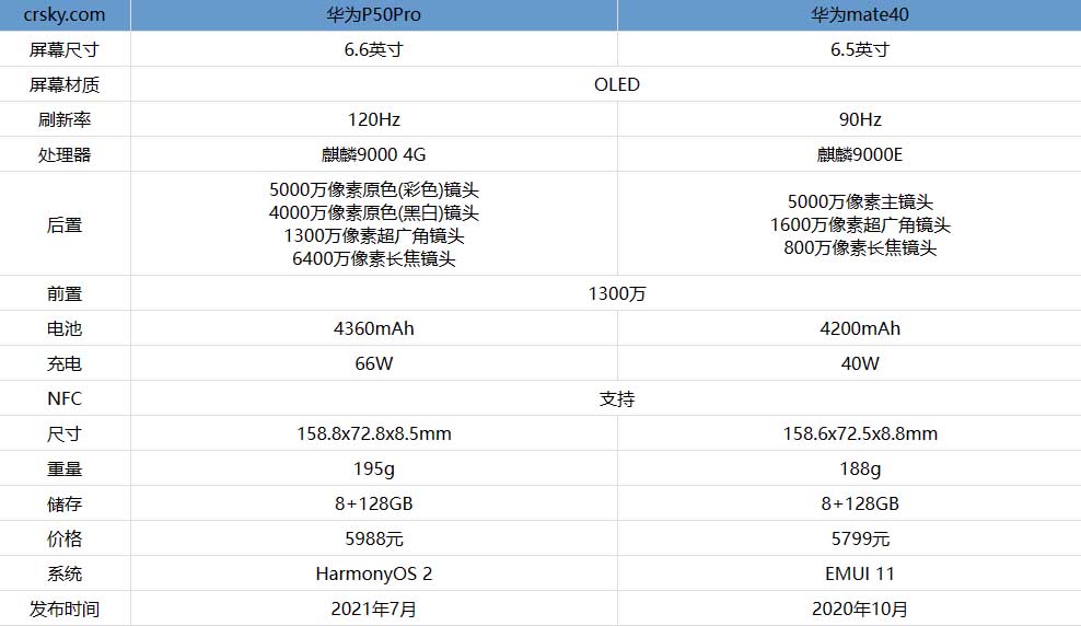 华为P50Pro和华为mate40哪款手机更好