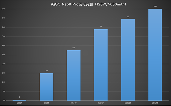 vivo iQOO Neo8 Pro电量充满需要多长时间