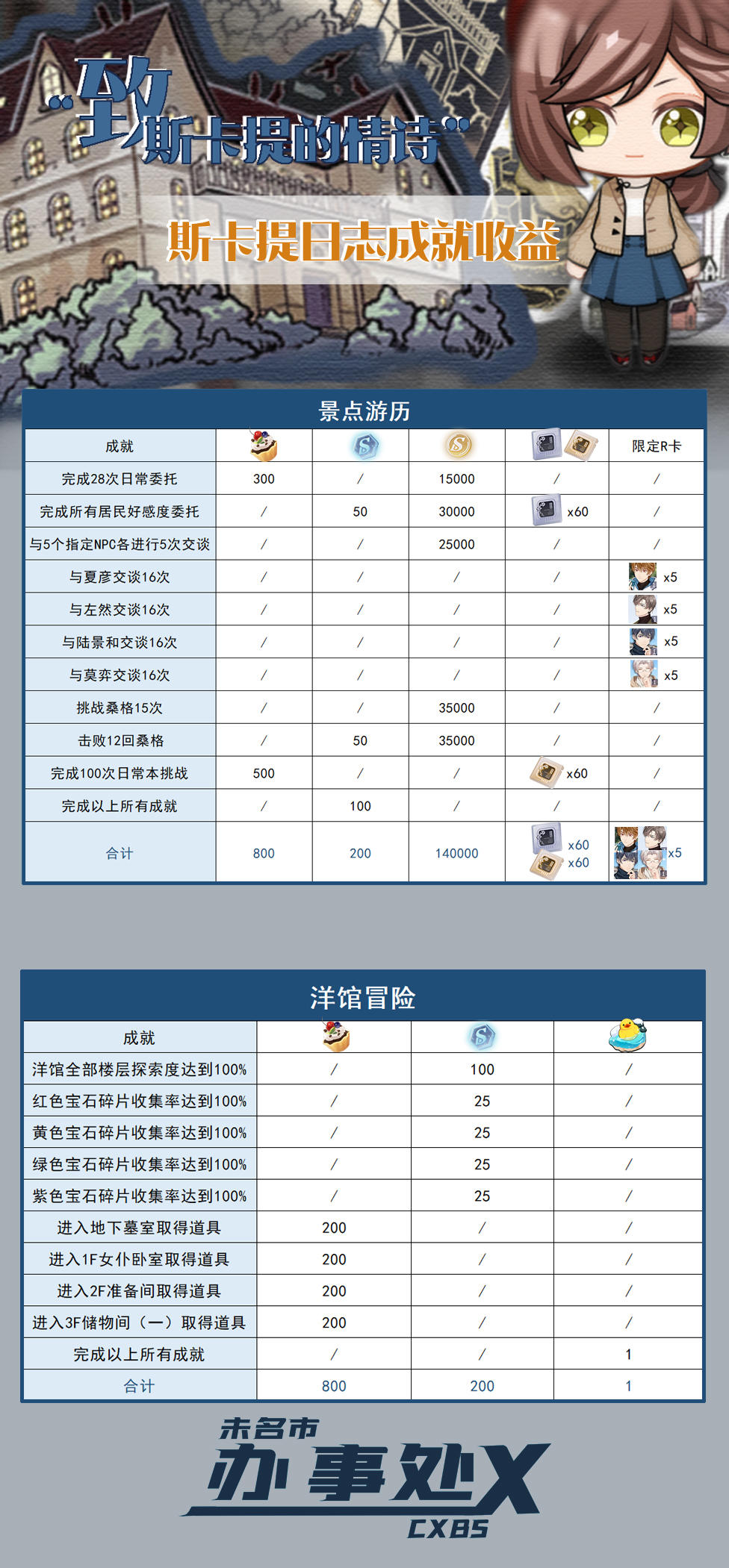 《未定事件簿》【致斯卡提的情诗】任务收益一览