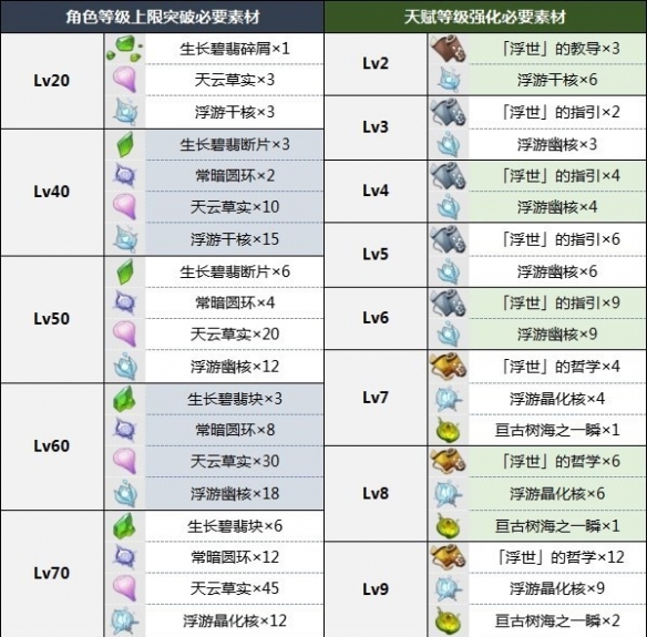 原神绮良良突破材料是什么