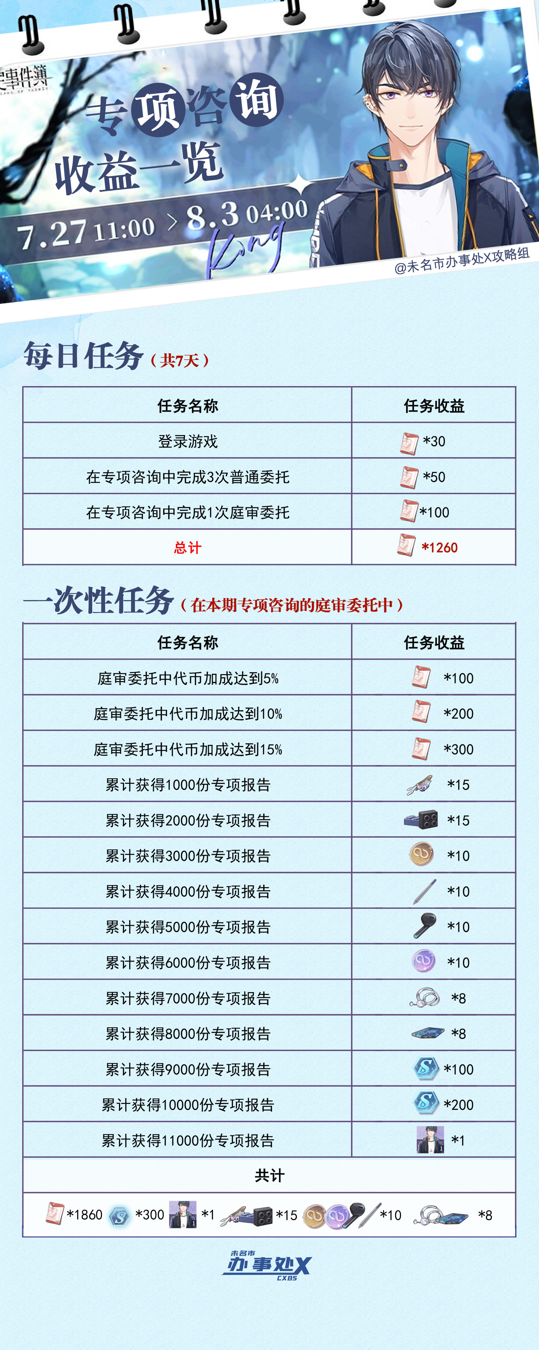 《未定事件簿》专项咨询待办清单收益一览&专项咨询计算方式