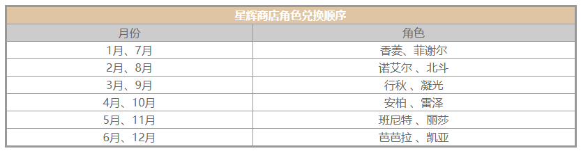 原神星辉兑换角色顺序[原神星辉兑换角色顺序一览]