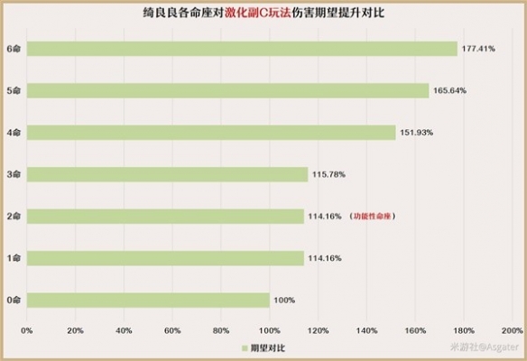 原神3.7绮良良命座提升大吗[绮良良命座效果一览]