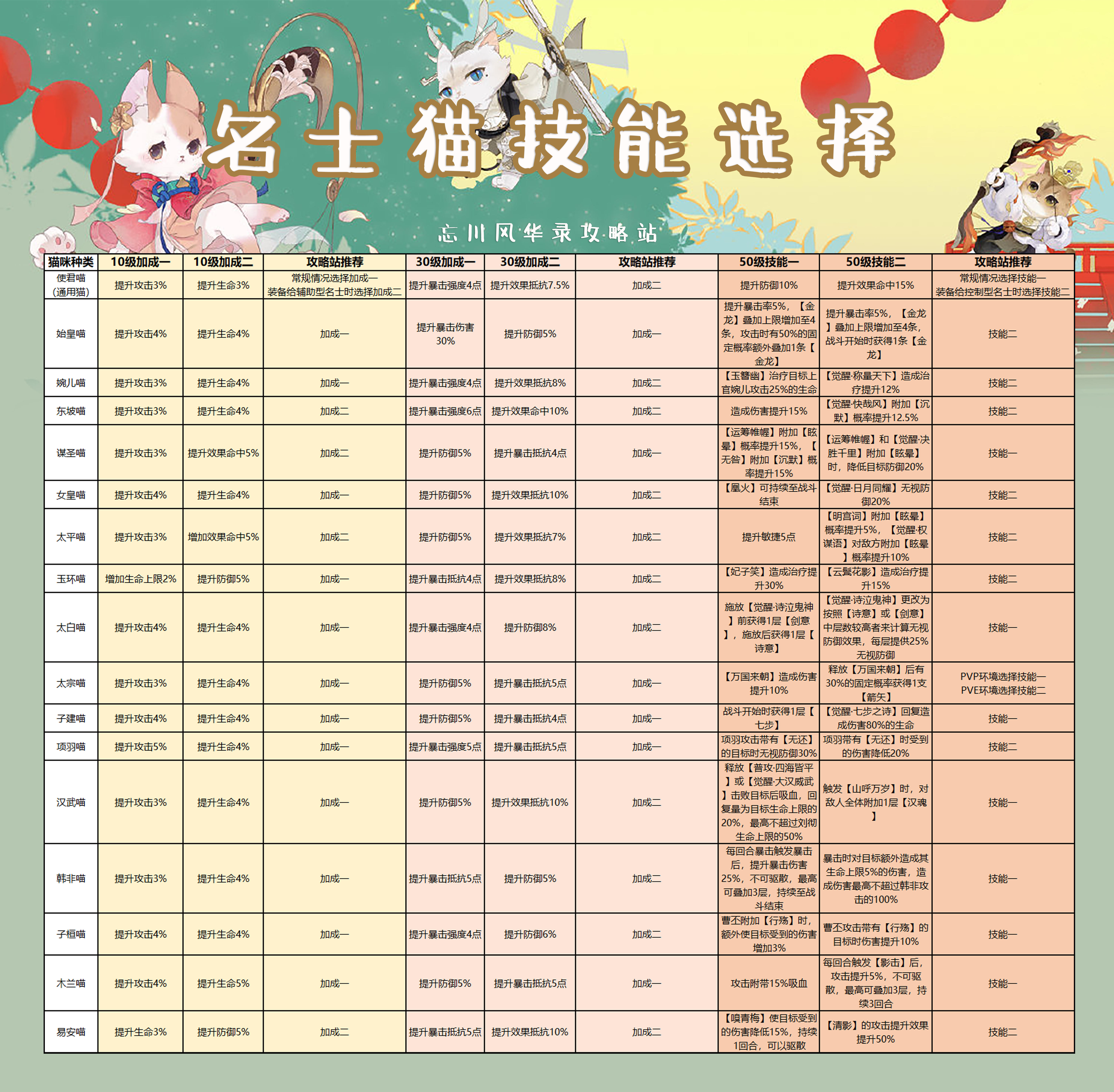 《忘川风华录名士猫技能选择推荐》
