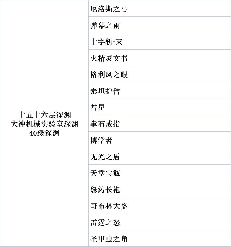 《再刷一把》深渊商人出售汇总