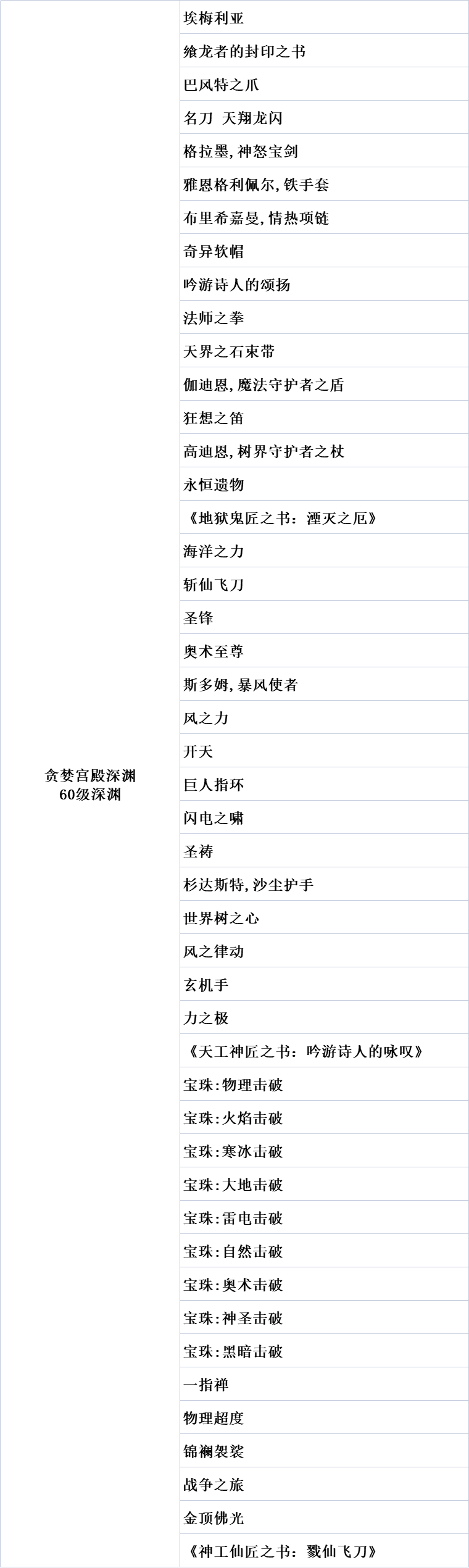 《再刷一把》深渊商人出售汇总