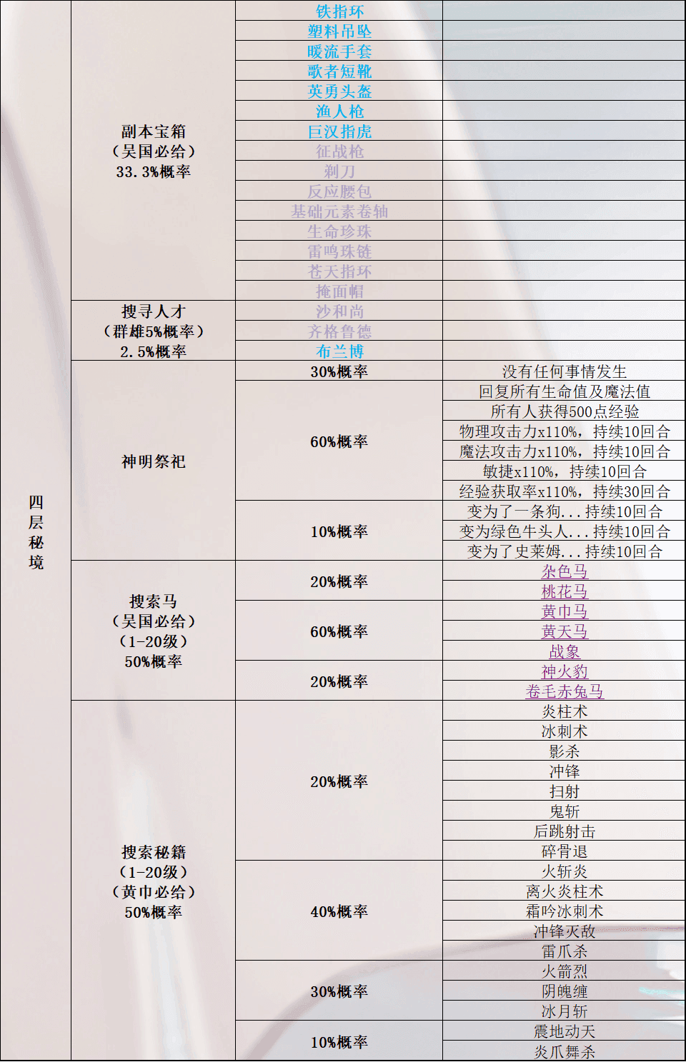 《再刷一把》所有秘境奖励（搜索马匹、人才、宝箱、秘籍）+所有马的详细属性