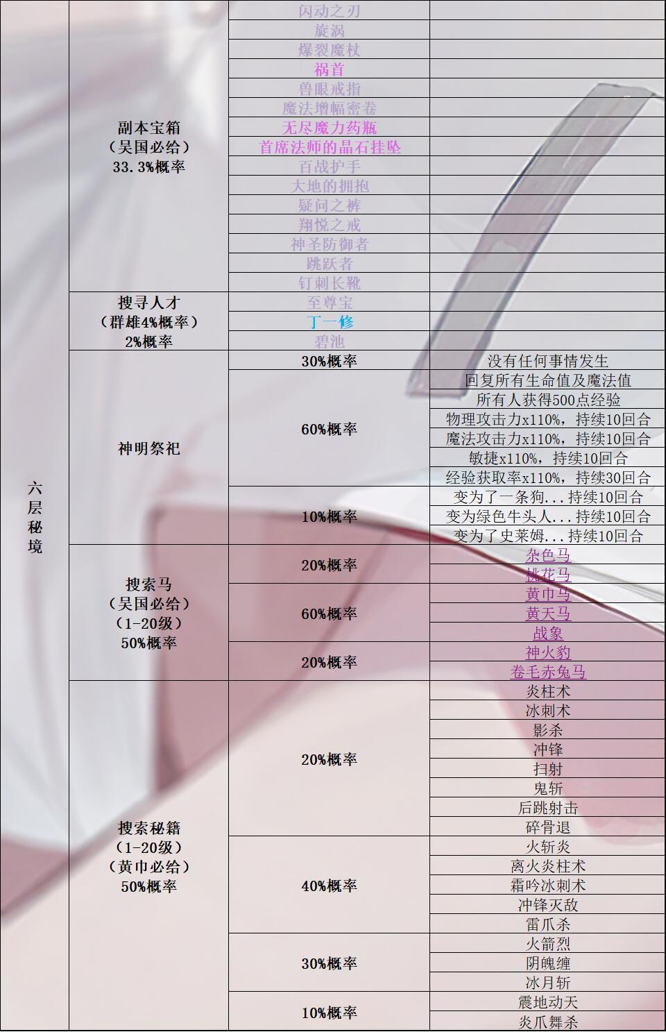 《再刷一把》所有秘境奖励（搜索马匹、人才、宝箱、秘籍）+所有马的详细属性