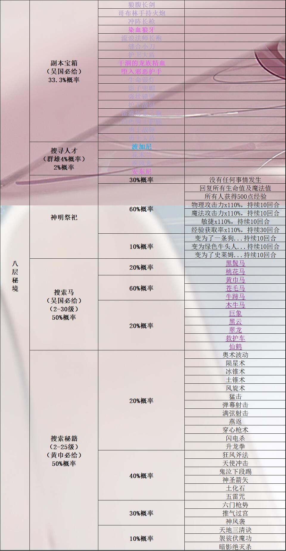 《再刷一把》所有秘境奖励（搜索马匹、人才、宝箱、秘籍）+所有马的详细属性