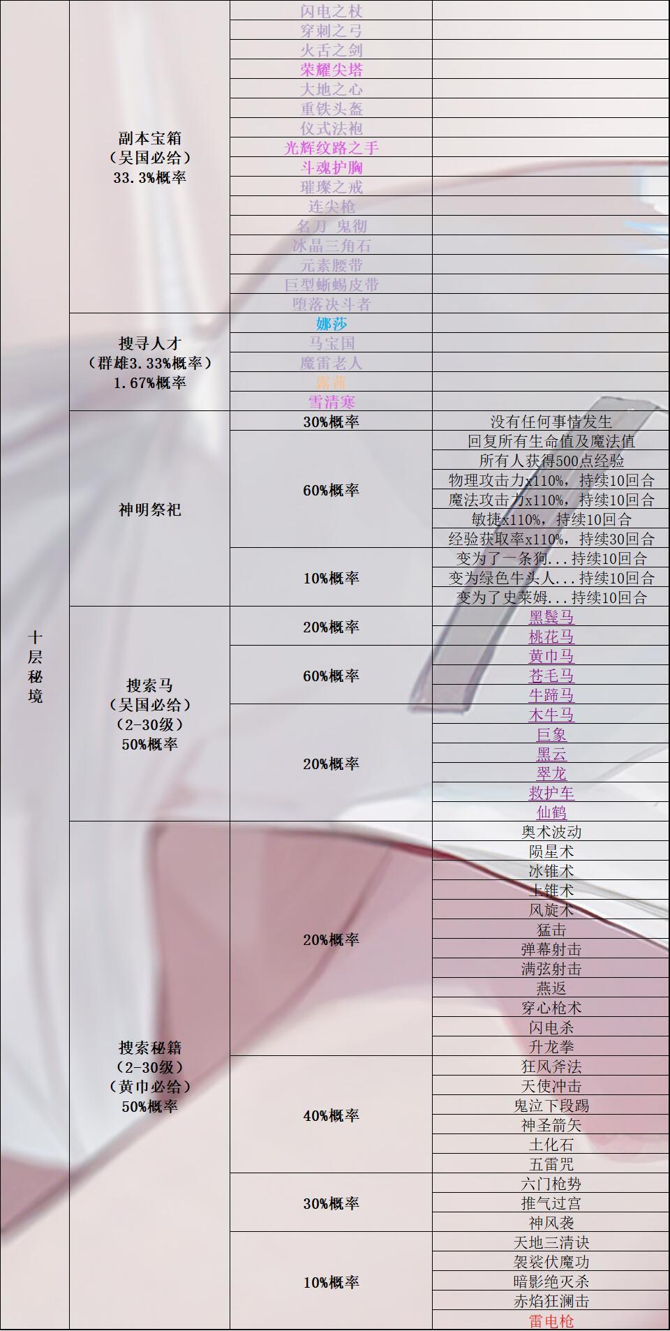 《再刷一把》所有秘境奖励（搜索马匹、人才、宝箱、秘籍）+所有马的详细属性