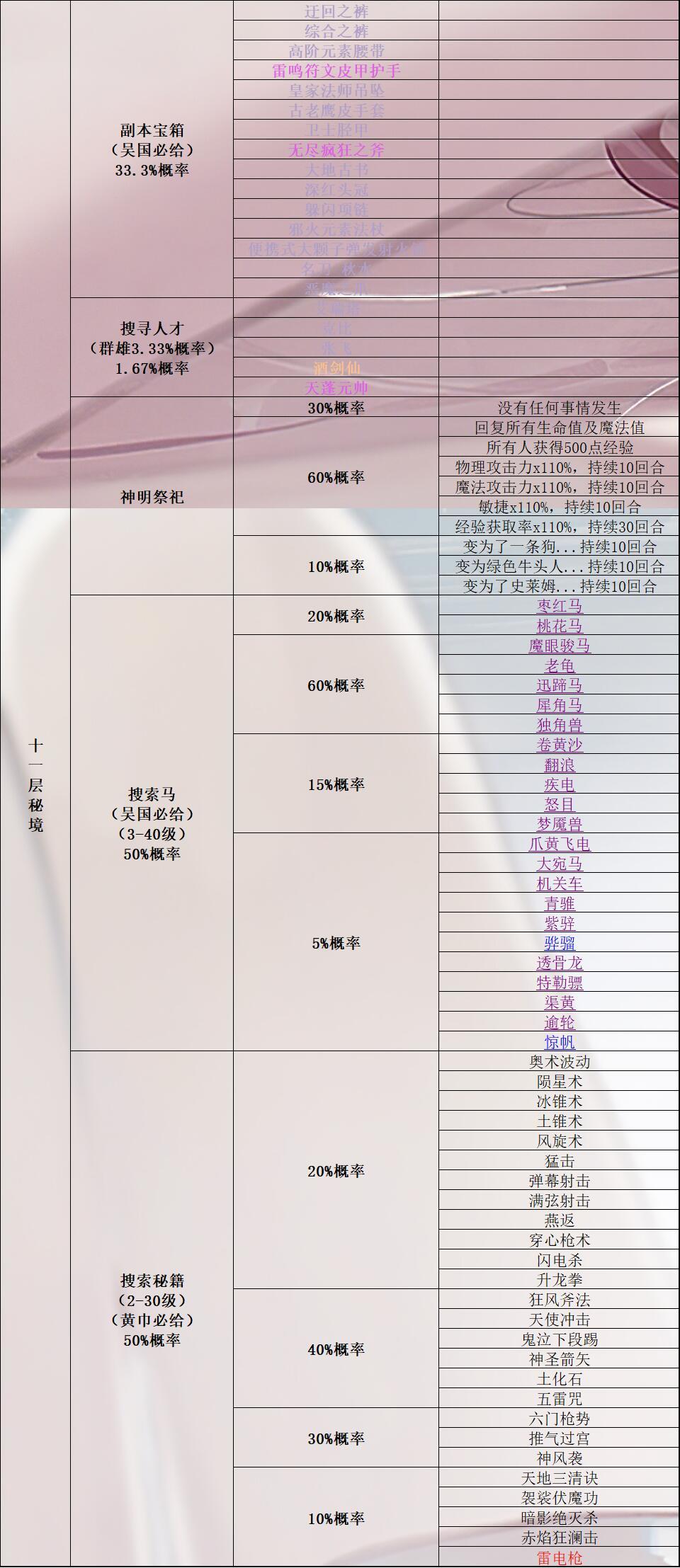 《再刷一把》所有秘境奖励（搜索马匹、人才、宝箱、秘籍）+所有马的详细属性