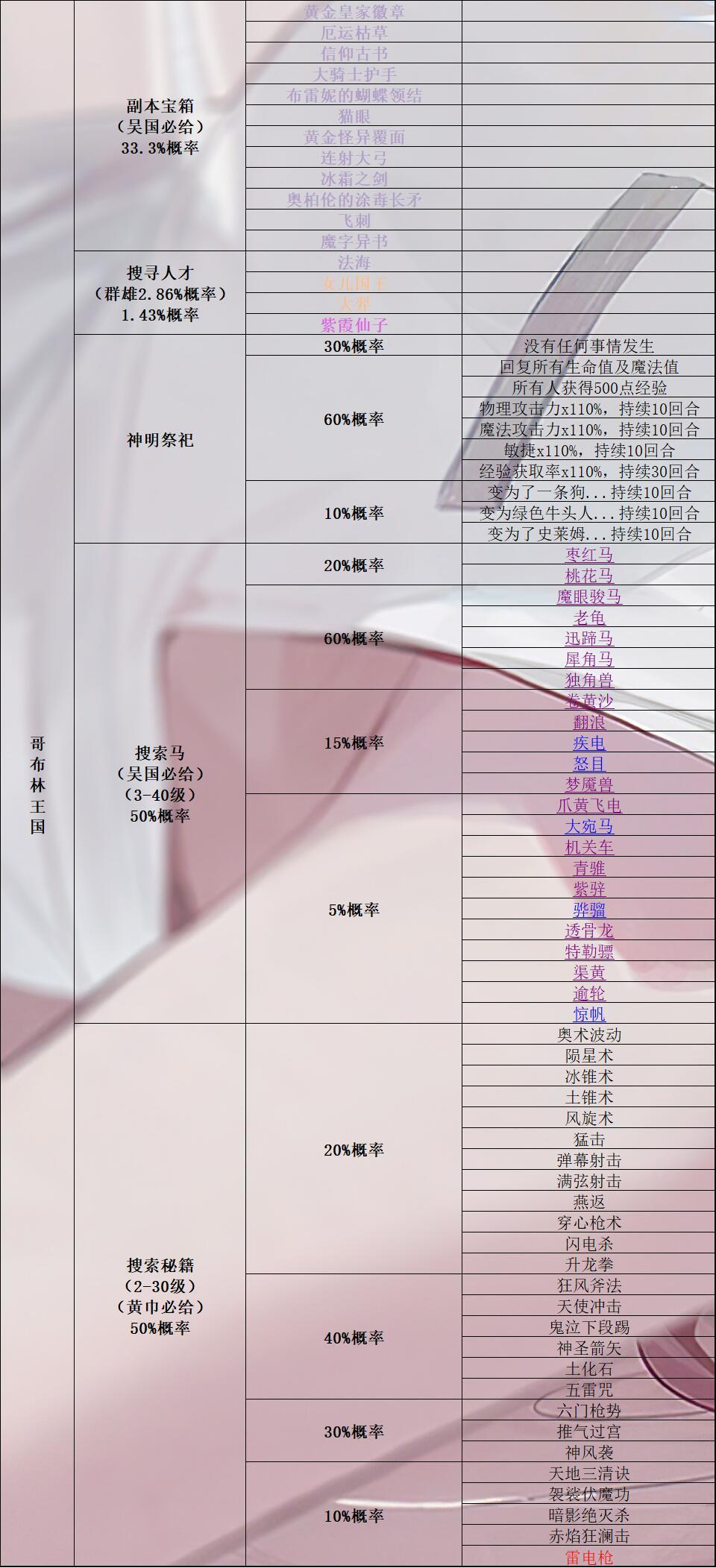 《再刷一把》所有秘境奖励（搜索马匹、人才、宝箱、秘籍）+所有马的详细属性