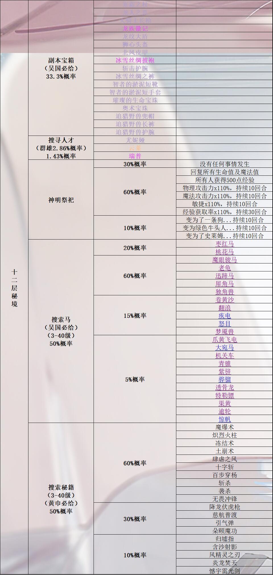 《再刷一把》所有秘境奖励（搜索马匹、人才、宝箱、秘籍）+所有马的详细属性