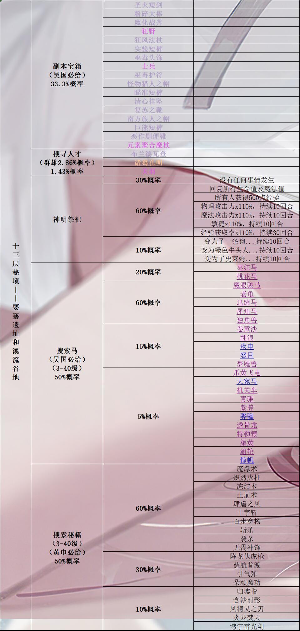 《再刷一把》所有秘境奖励（搜索马匹、人才、宝箱、秘籍）+所有马的详细属性