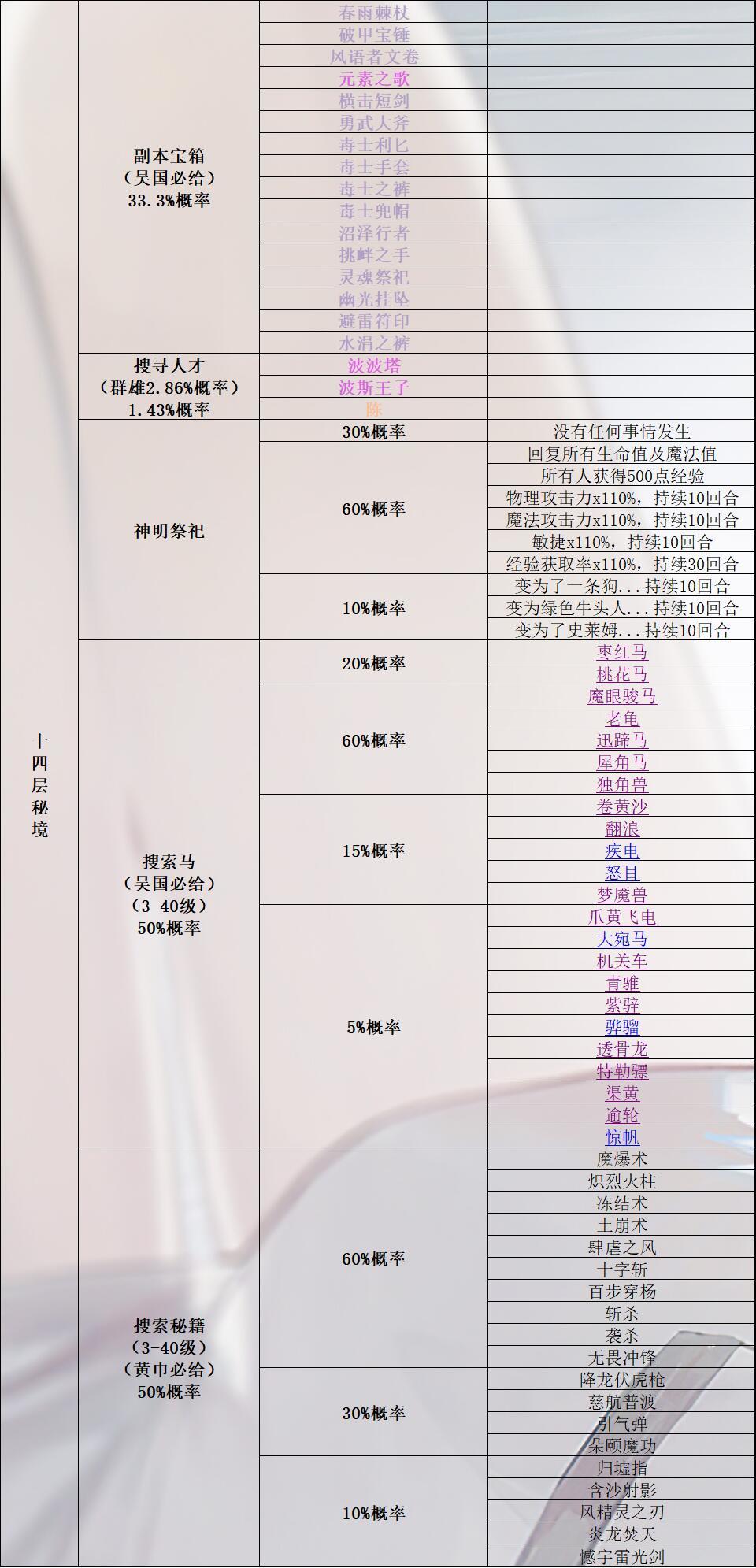 《再刷一把》所有秘境奖励（搜索马匹、人才、宝箱、秘籍）+所有马的详细属性