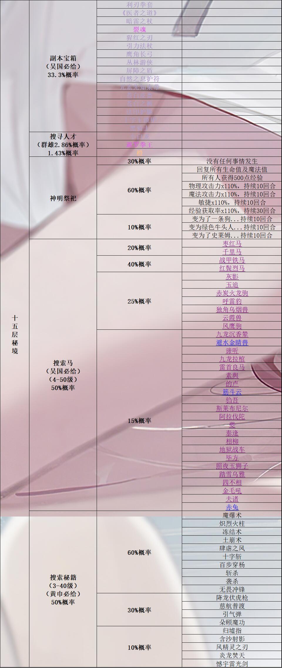 《再刷一把》所有秘境奖励（搜索马匹、人才、宝箱、秘籍）+所有马的详细属性