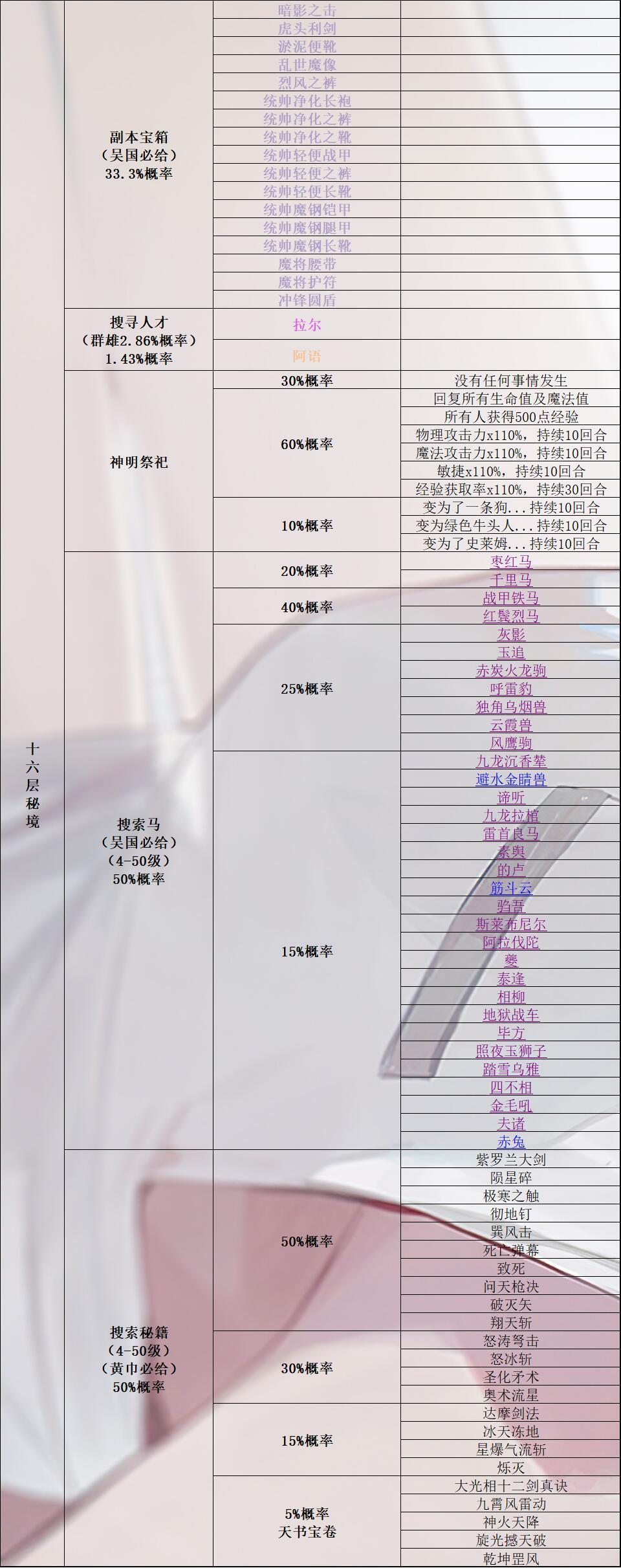 《再刷一把》所有秘境奖励（搜索马匹、人才、宝箱、秘籍）+所有马的详细属性