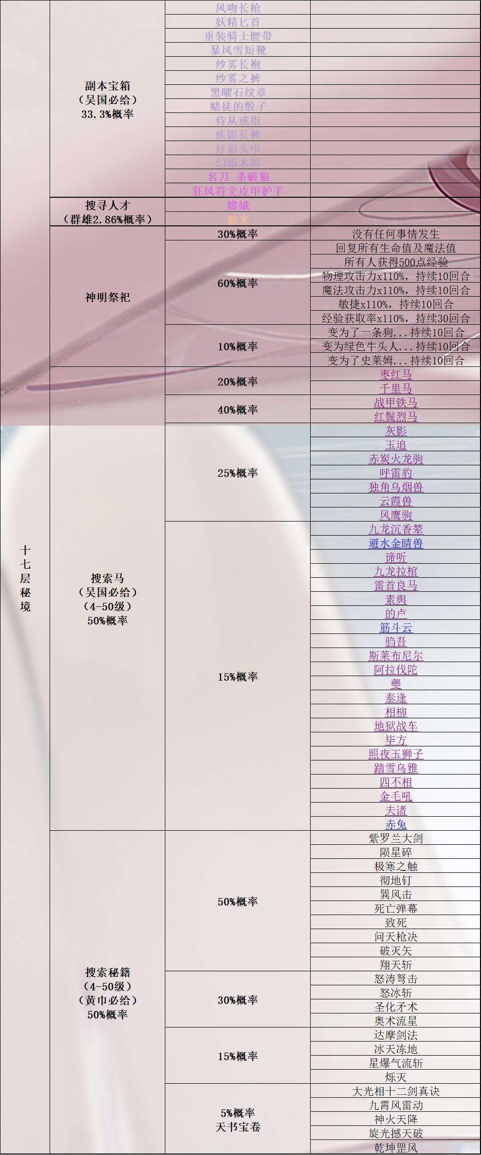 《再刷一把》所有秘境奖励（搜索马匹、人才、宝箱、秘籍）+所有马的详细属性