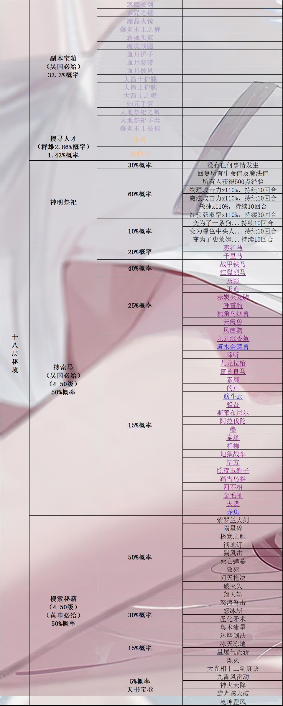 《再刷一把》所有秘境奖励（搜索马匹、人才、宝箱、秘籍）+所有马的详细属性