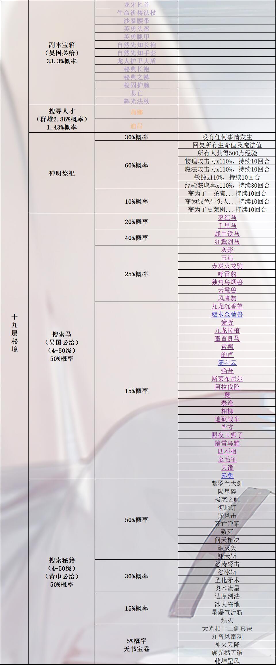 《再刷一把》所有秘境奖励（搜索马匹、人才、宝箱、秘籍）+所有马的详细属性