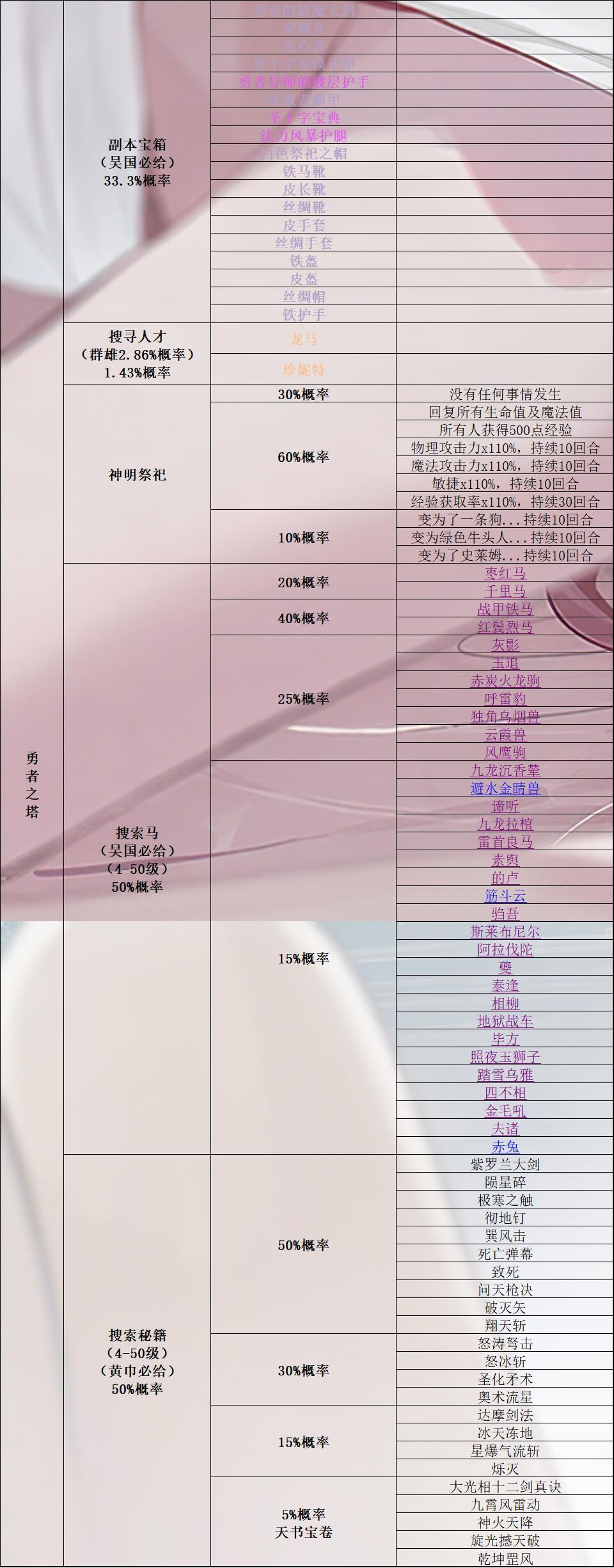 《再刷一把》所有秘境奖励（搜索马匹、人才、宝箱、秘籍）+所有马的详细属性