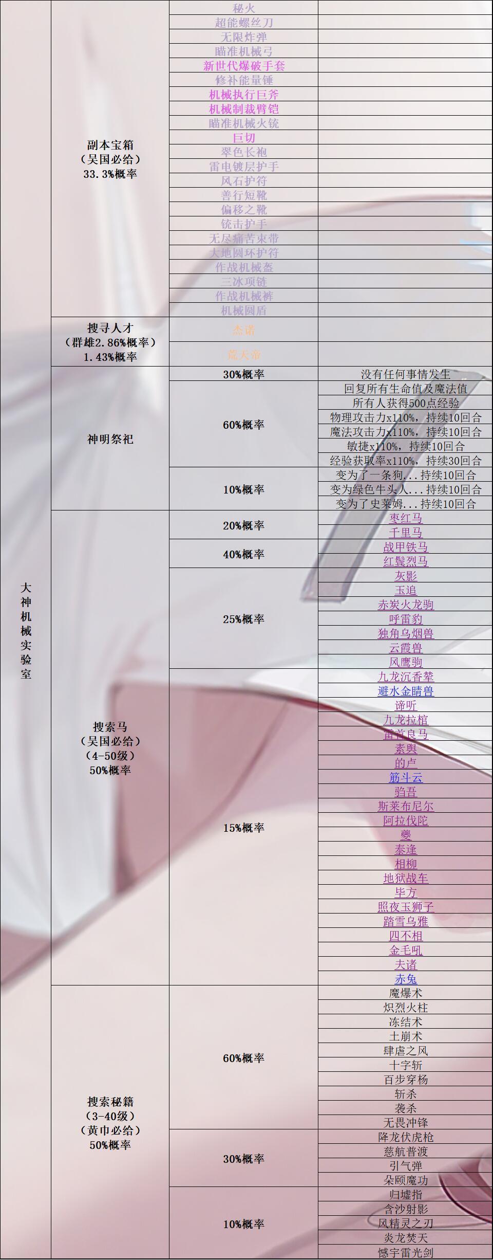 《再刷一把》所有秘境奖励（搜索马匹、人才、宝箱、秘籍）+所有马的详细属性