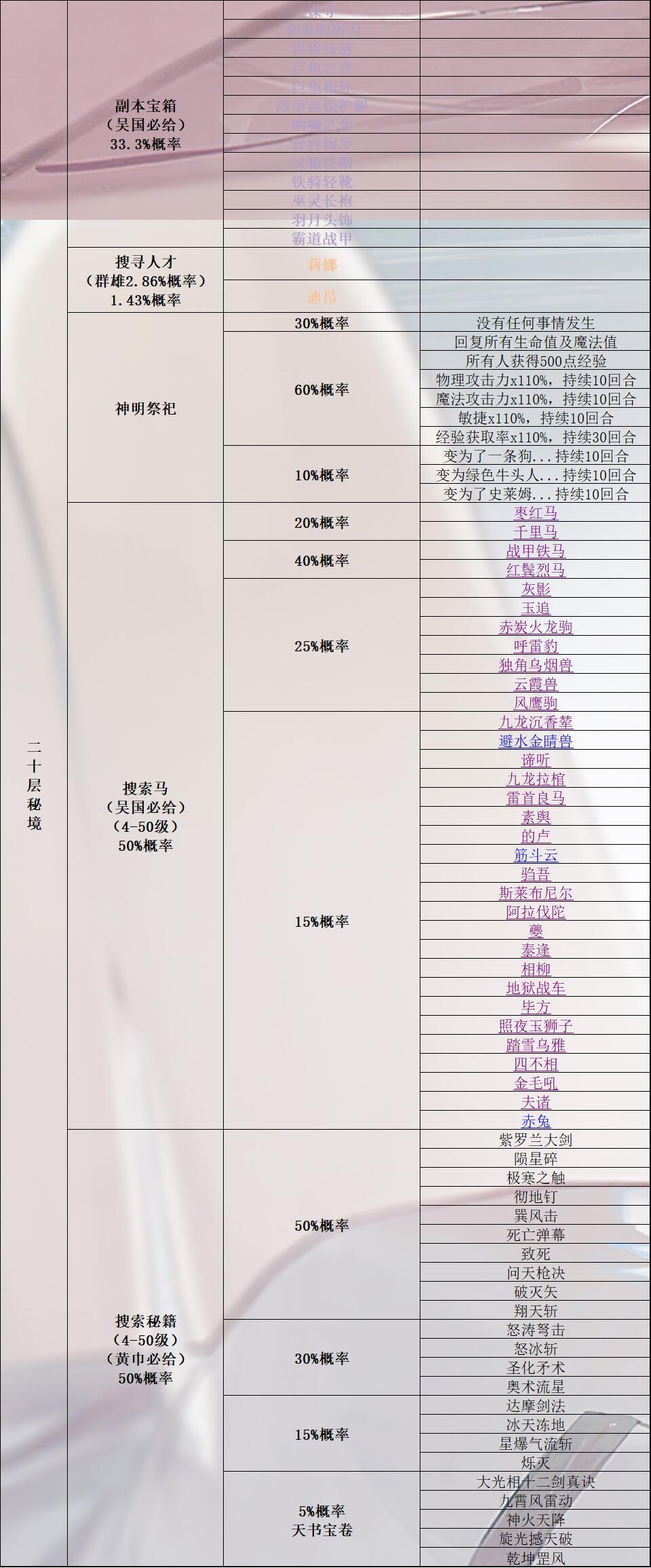 《再刷一把》所有秘境奖励（搜索马匹、人才、宝箱、秘籍）+所有马的详细属性