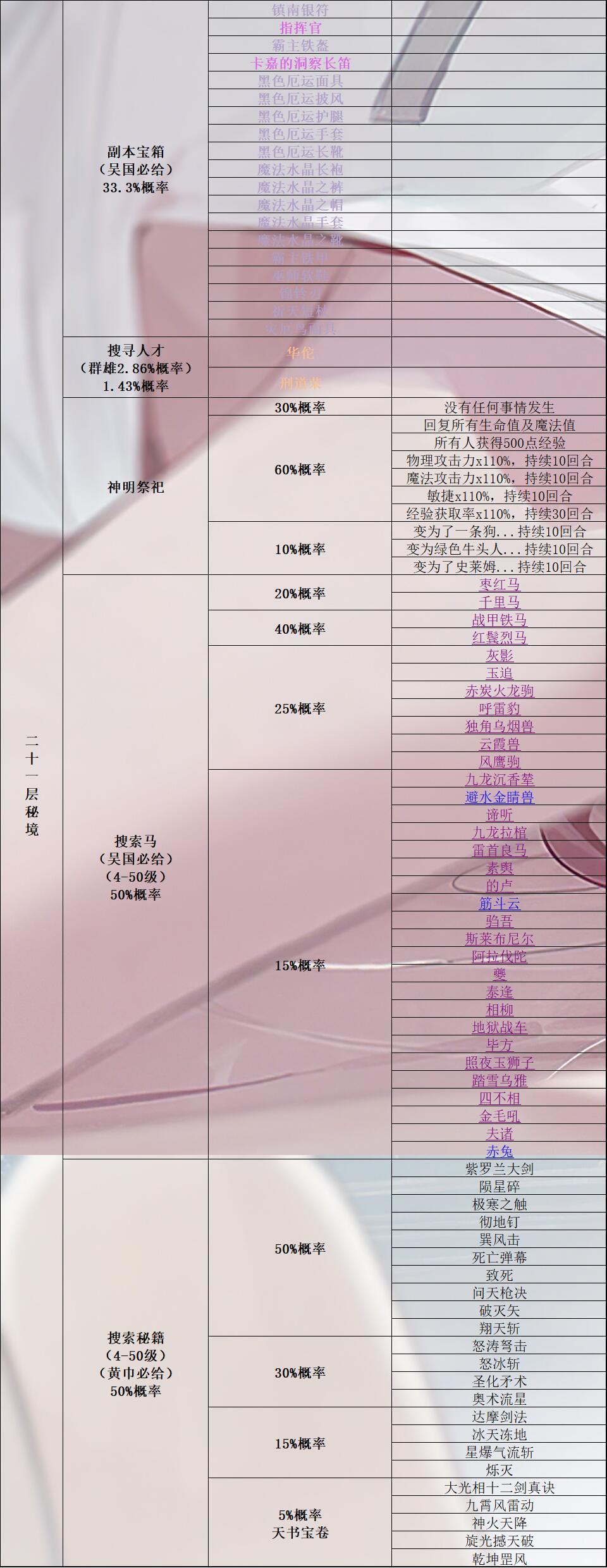 《再刷一把》所有秘境奖励（搜索马匹、人才、宝箱、秘籍）+所有马的详细属性