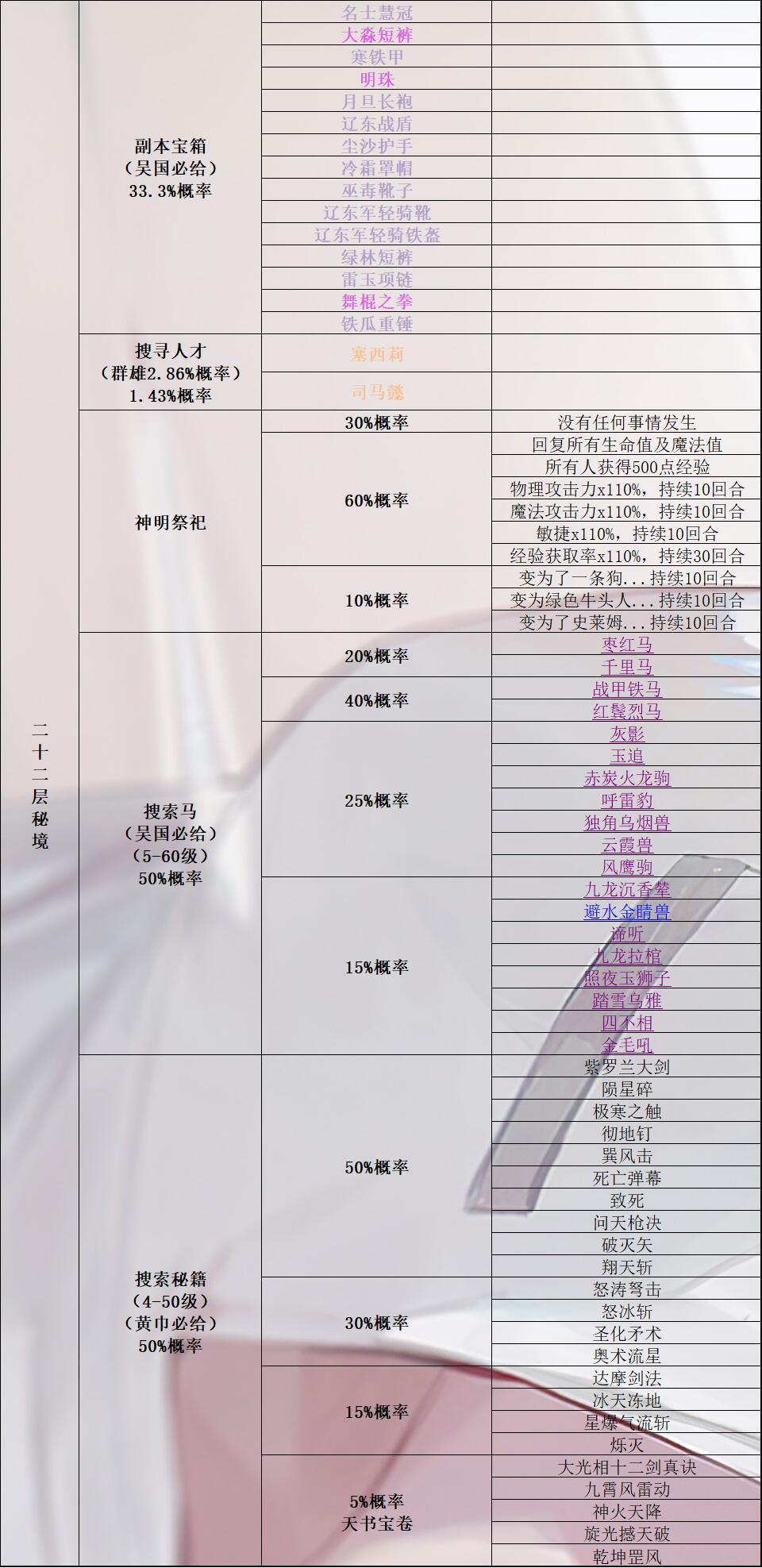 《再刷一把》所有秘境奖励（搜索马匹、人才、宝箱、秘籍）+所有马的详细属性