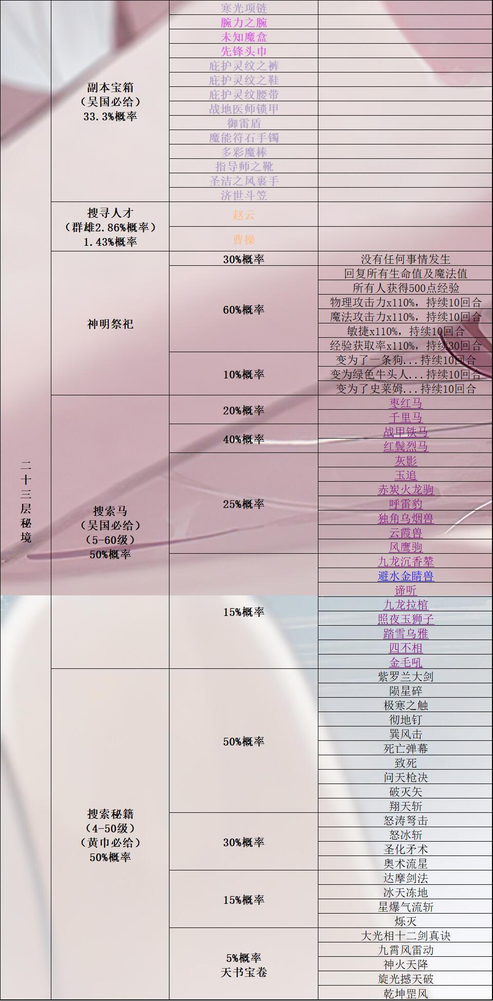 《再刷一把》所有秘境奖励（搜索马匹、人才、宝箱、秘籍）+所有马的详细属性