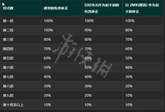 街头霸王6伤害补正机制是什么[街头霸王6伤害补正机制详解 ]