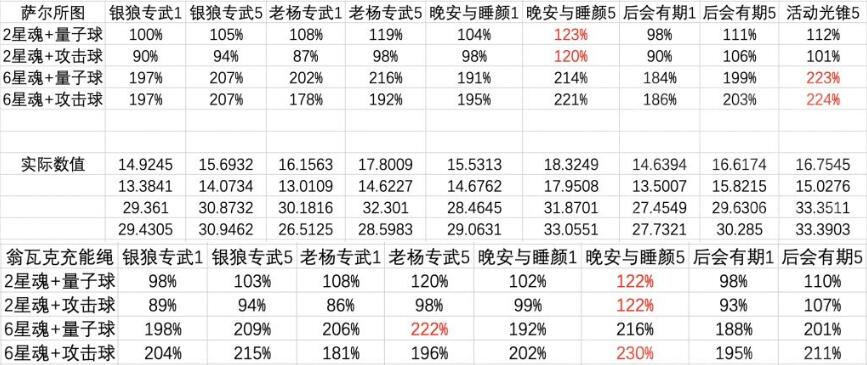 《崩坏星穹铁道》高命银狼四星五星光锥对比分析