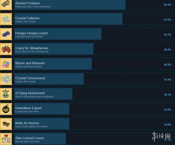 斯摩西回家游戏成就有哪些[斯摩西回家游戏成就列表一览]